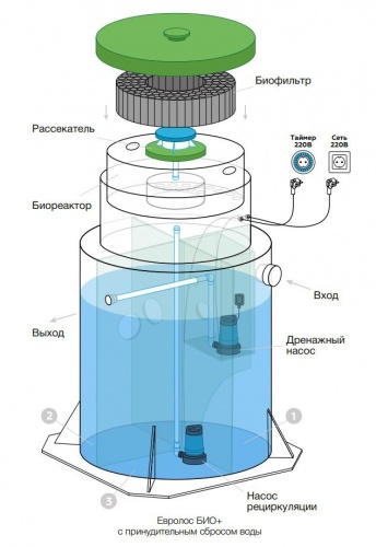 Локальное очистное сооружение Септик Евролос БИО 10